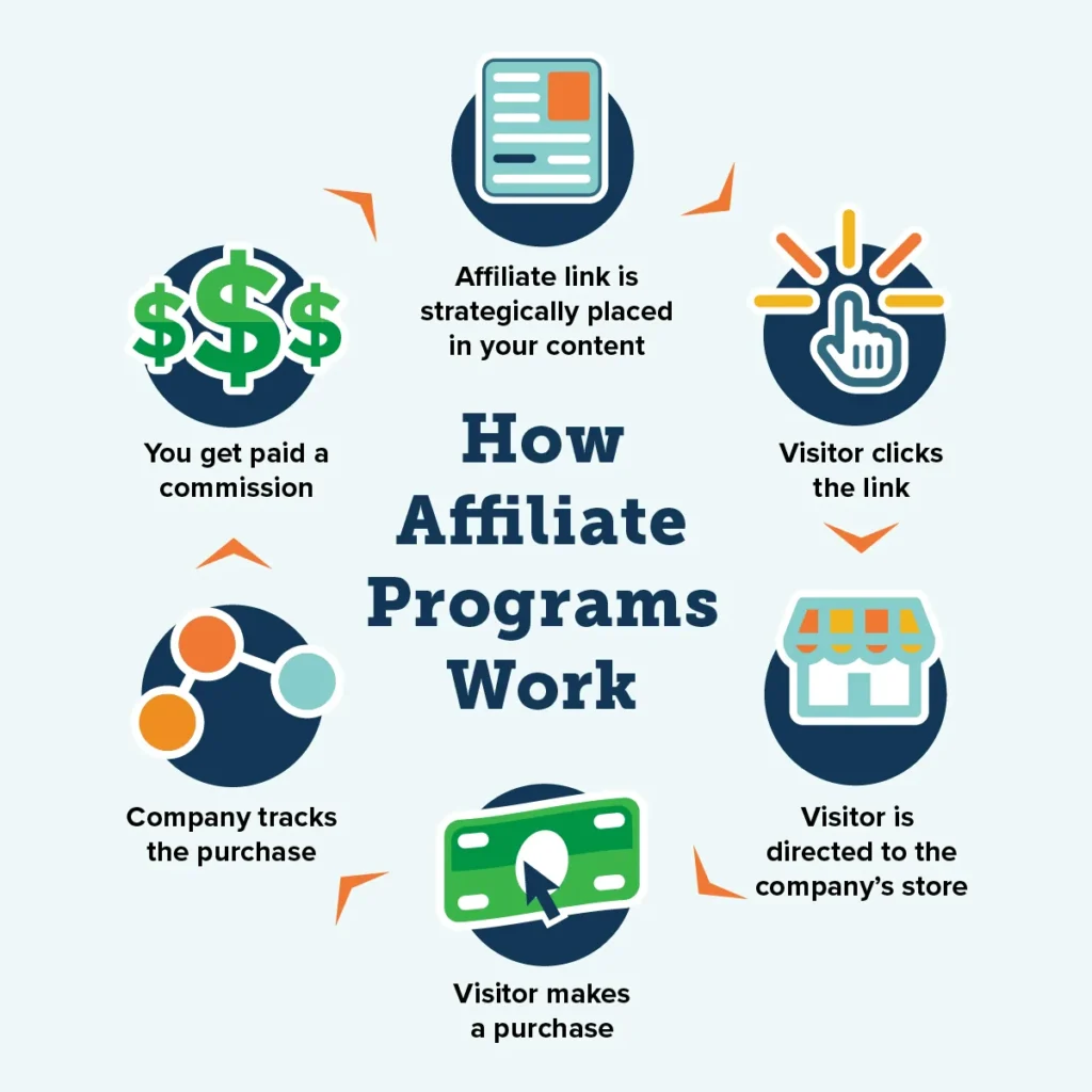 Affiliate marketing strategy