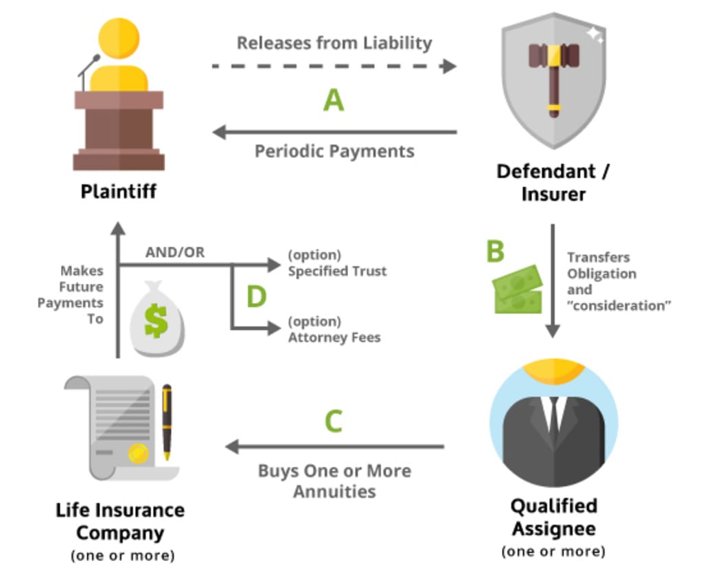 Structured Settlement