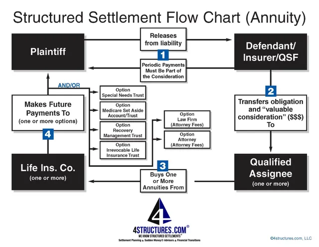 Structured Settlement